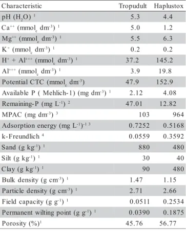 Table 1 - Chemical and physical characterization of soil samples used in the experiment.