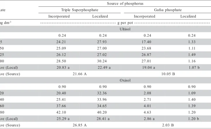 Table 2 - Production of dry matter by corn shoot as a function of rates, sources and distribution of P in the samples of two soils with different phosphorus capacity factors.