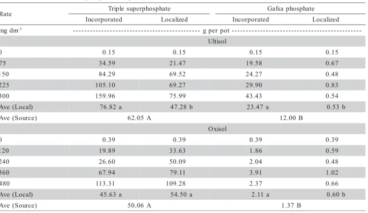 Table 4 - Regression equations and determination coefficients between P rates (mg dm -3 ) and production of dry matter (g per pot) for corn plants submitted to triple superphosphate (TSP) and natural phosphate (NP) in two soils and using two application me