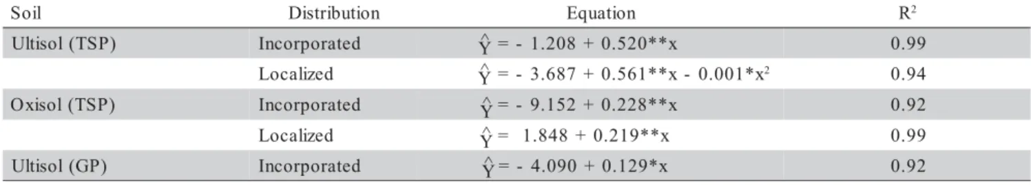 Table 5 - Regression equations and determination coefficients between P rates (mg dm -3 ) and P-contents (mg per pot) in corn plants receiving triple superphosphate (TSP) in two soils and using two different distribution methods, and rates of Gafsa phospha