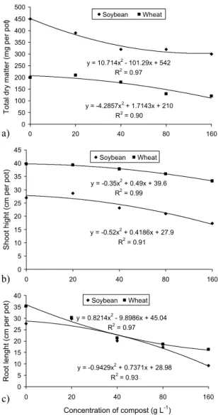 Figure 2 - Total dry matter (a), shoot hight (b) and root length (c) of soybean and wheat seedlings in different concentrations of textile sludge compost, under hydroponics.