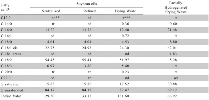 Table 3 shows the oxidative stability results of the biodiesel from neutralized, refined, soybean frying oil waste, and partially hydrogenated frying oil waste samples  evaluated through the Rancimat  .