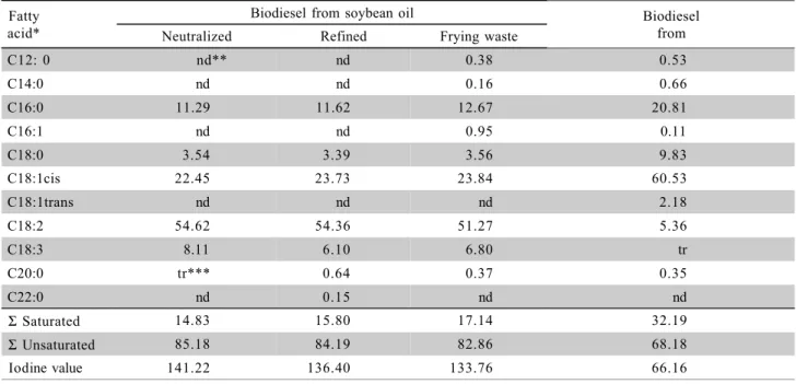 Table 3 - Induction period of biodiesel from different vegetable oils obtained in Rancimat  .