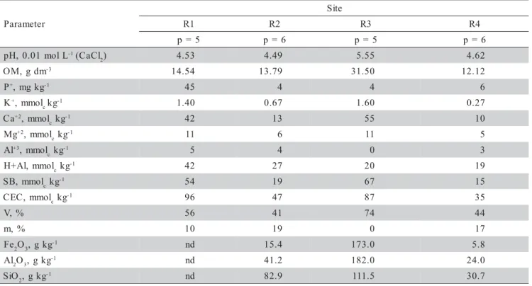 Table 2 - Chemical and mineralogical analysis of the soils from the reference sites (average for profiles).