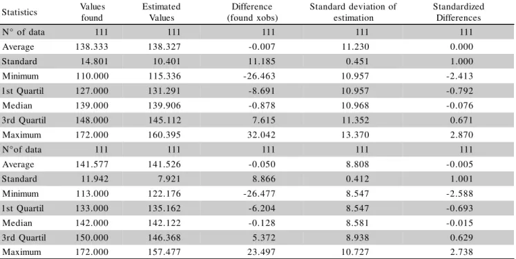 Table 3 - Cross validation statistics for the bulk density variable (x10 2 ) for depth values of 0–20 and 20-40 cm, respectively.