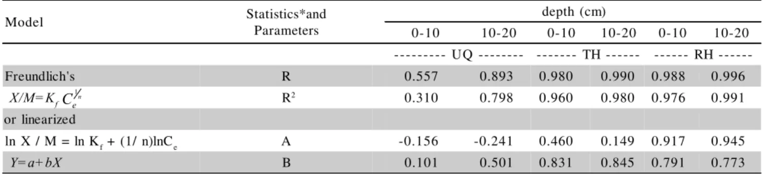 Table 4 - Freundlich’s linear model of adsorption isotherms, estimates of component parameters and statistics for the assessment of the adequacy of the model with respect to tebuthiuron for three soils of the Espraiado Pond microbrasin in Ribeirão Preto, S