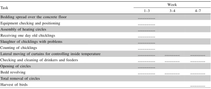 Table 1 - Schedule of tasks performed by the workers during the seven weeks of broiler production.
