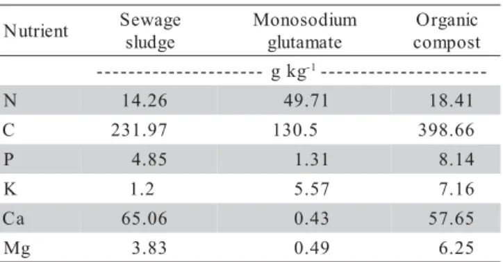 Table 1 - Chemical composition of sewage sludge, monosodium glutamate and organic compost added to potato-dextrose-agar medium.