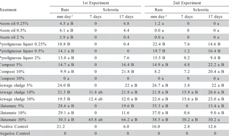 Table 2 - Mycelial growth rate and average number of sclerotia formed in Petri plate seven and seventeen days after inoculation into culture medium in experiments