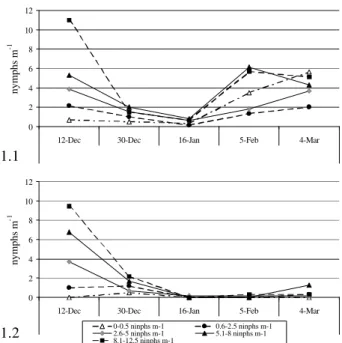Figure 2 - Yeast cell viability during the fermentation process under M. fimbriolata infestation