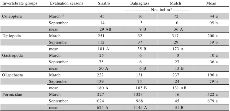 Table 3 - Density of individuals in the soil macrofauna in a fig orchard area under different soil covers