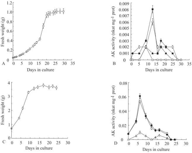 Figure 1 - Growth cycle analysis of Cat100-1 callus tissue culture in solid (A and B) and liquid (C and D) M09-2 medium
