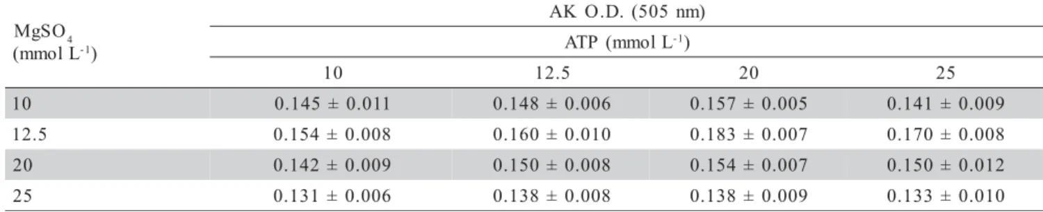 Figure 2D shows the results obtained by varying the ATP concentration in the assay. It would appear that with the maize extracts employed, that there is little  in-terference from ATPase on AK activity, since the sample in which the concentration of ATP wa