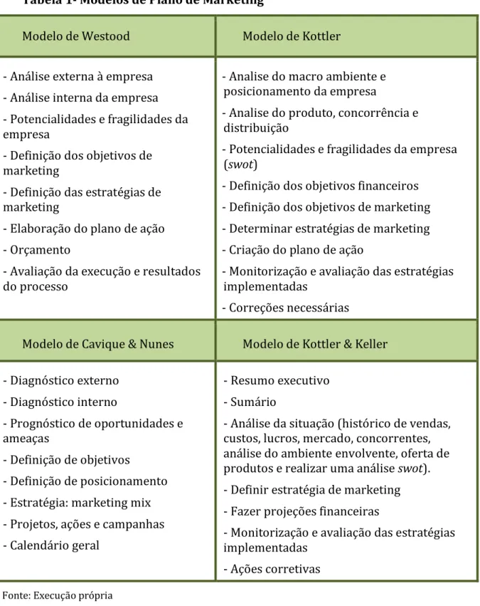 Tabela 1- Modelos de Plano de Marketing 