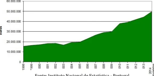 Gráfico 2 - Exportações Totais de Vinho Verde (Euros) 