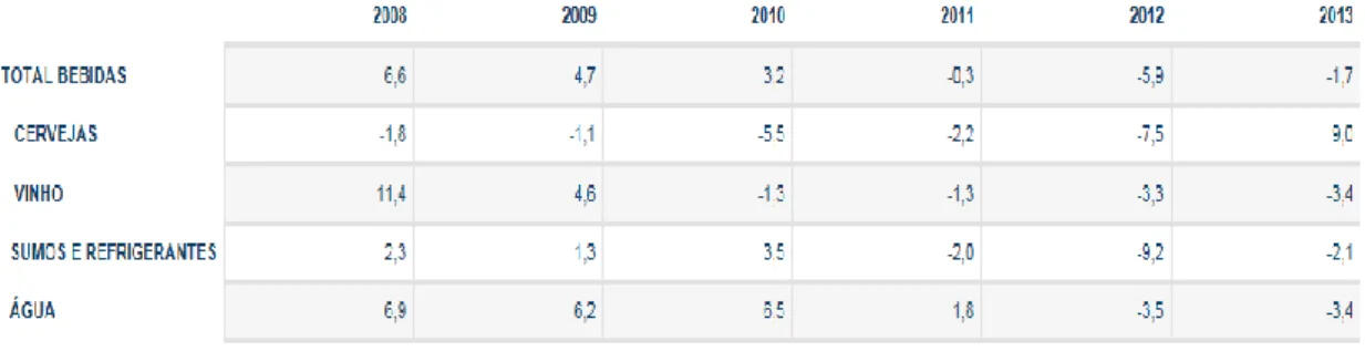 Figura 6 - Variação do consumo de bebidas (em litros) nas Mercearias, Super e  Hipermercados de 2008 a 2013