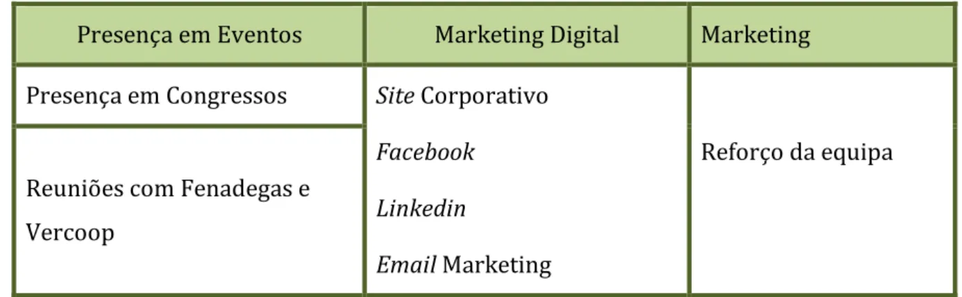 Tabela 3 - Táticas de Marketing – Institucional 