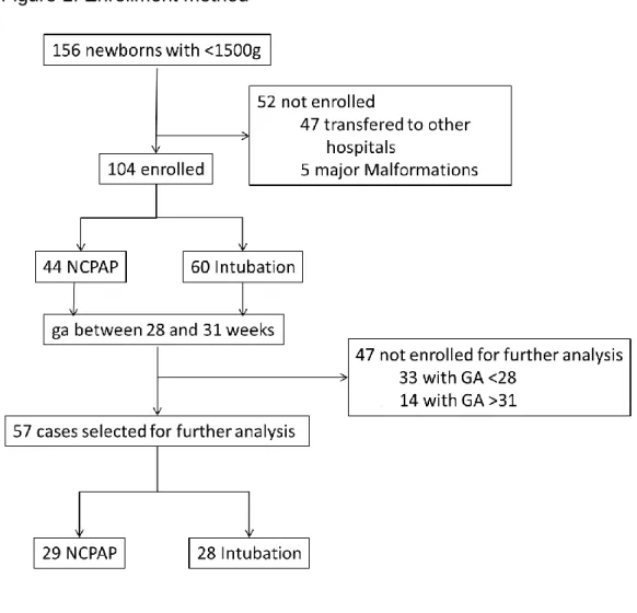 Figure 1. Enrollment method   