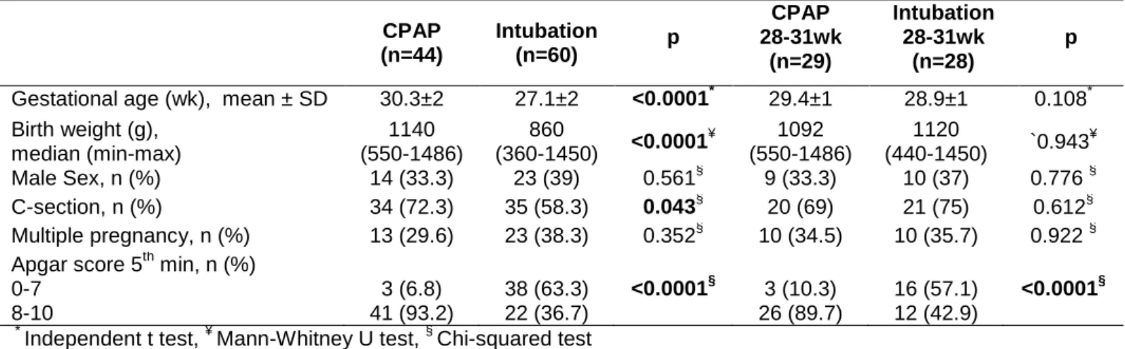 Table 1. Demographic and clinical characteristics CPAP  (n=44)  Intubation (n=60)  p  CPAP   28-31wk  (n=29)  Intubation 28-31wk (n=28)  p 