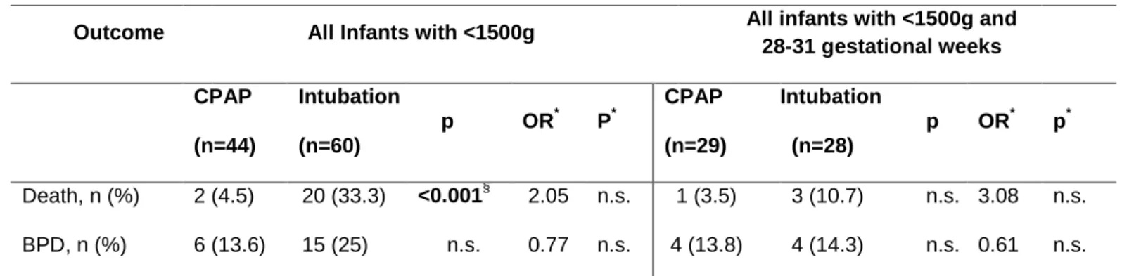 Table 2. Death and BPD adjusted for gestational age and birth weight 