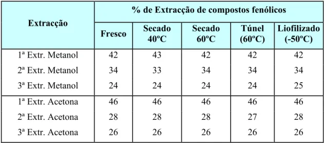 Tabela 1. Percentagem de extracção de compostos fenólicos para as amostras de pepino fresco e após secagens