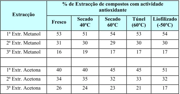 Tabela 2. Percentagem de extracção de compostos com actividade antioxidante no pepino fresco e após  secagens