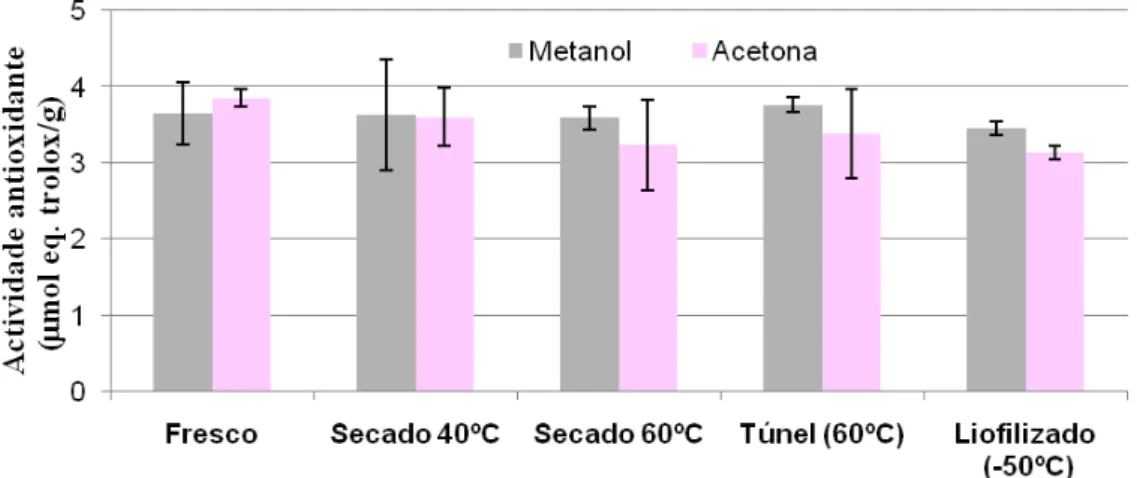 Figura 4. Actividade antioxidante do pepino (fresco e após secagens) com extracções de metanol e acetona