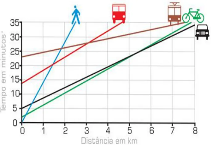Figura 1 Tempo médio necessário para realizar pequenas deslocações  urbanas em diversos meios de transporte