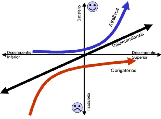 Figura 30 Representação gráfica da classificação dos requisitos segundo o modelo de Kano