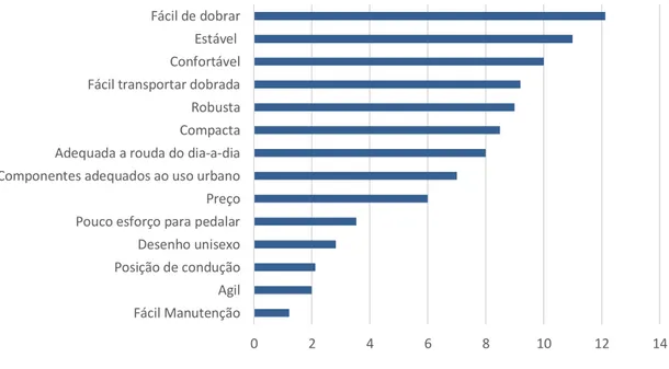 Figura 31 Gráfico com índice de atributos de qualidade após construção da matriz de conceito 