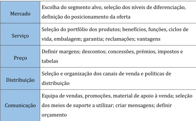 Tabela 1: Estratégias de Marketing 1,  Fonte: (Torres, 2011, p. 24) 