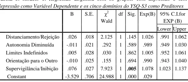 Tabela  5.  Modelo  1.  Regressão  Logística  com  os  grupos:  com  depressão  e  sem  depressão como Variável Dependente e os cinco domínios do YSQ-S3 como Preditores