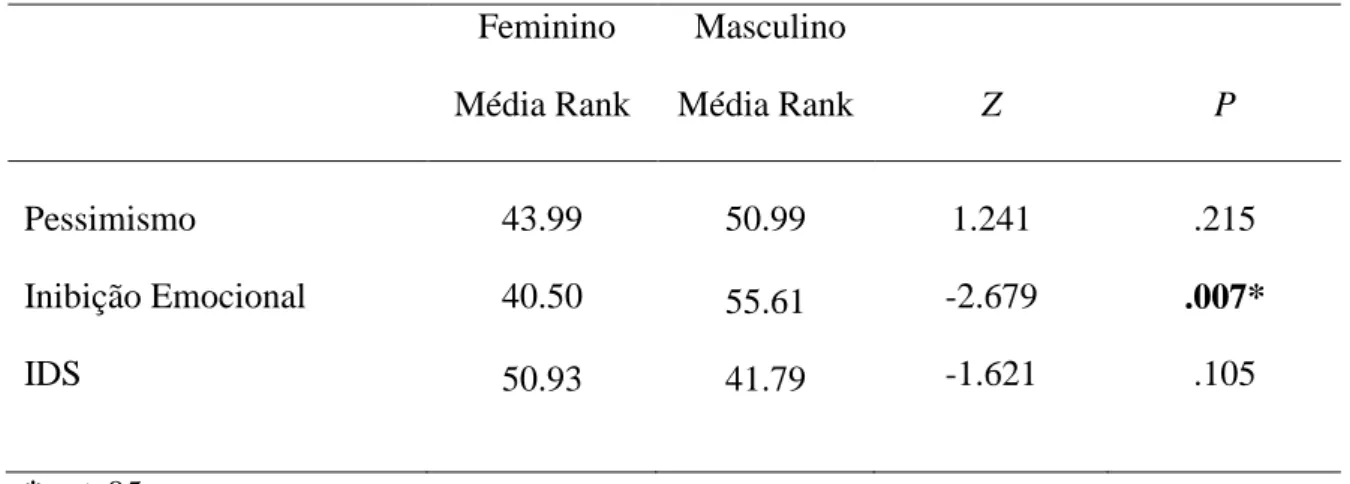 Tabela  9.  Análise  comparativa  dos  EMP  Pessimismo,  Inibição  Emocional  e  sintomatologia depressiva reportados entre géneros  