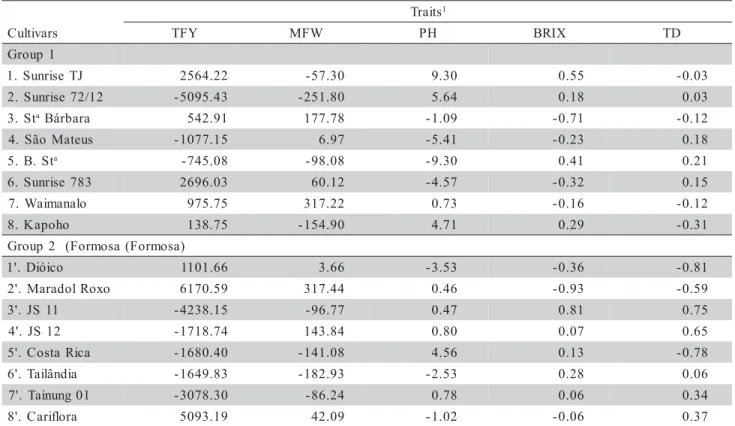 Table 2 - Estimates of GCA effects ( gˆ i ) for five traits assessed in a partial diallel cross design among 16 parents of papaya of the ‘Solo’ and ‘Formosa’ groups.