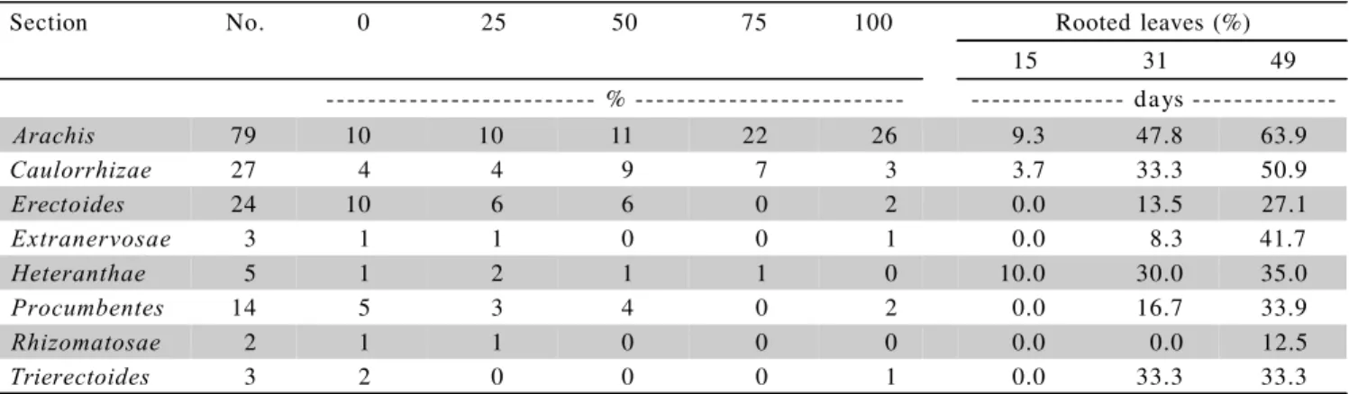 Table 2 - Number of accessions in each Section, percentage of rooted leaves at the end of the experiment (0-100%) and total of rooted leaf rates (%) at 15, 31 and 49 days after planting for different Arachis Sections.