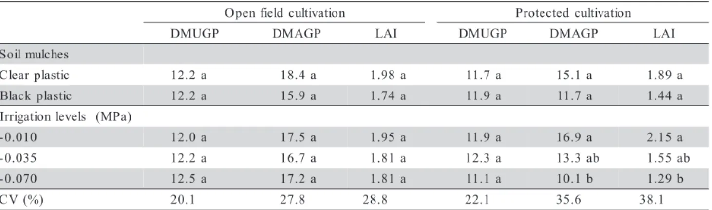 Table 3 - Mean values of dry matter in the underground part (DMUGP, in g), dry matter in the above-ground part (DMAGP, in g per plant), and leaf area index (LAI) of strawberry in the open field and under protected cultivation, with different soil mulches a