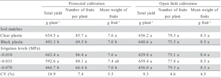 Table 4 - Mean total marketable yield values (g), number of fruits per plant, and mean weight of fruits (g fruit -1 ) per plant under protected cultivation and open field cultivation, with different soil mulches and irrigation levels (MPa), from June to De