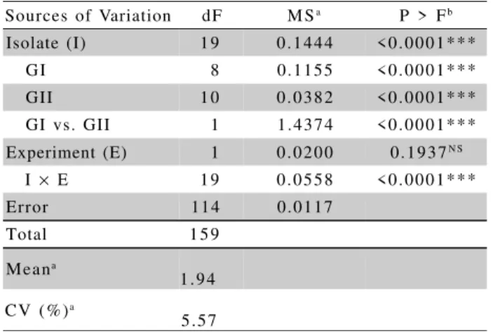 Table 2 - Analysis of variance of the mean aggressiveness of isolates of genetic groups I and II of Cercospora zeae-maydis inoculated in the maize hybrid DAS-8392.