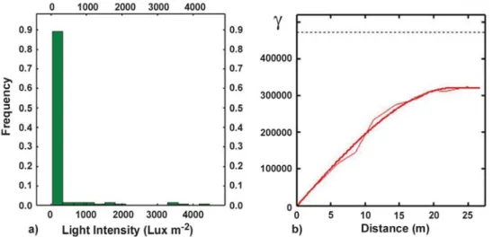 Figure 6 - Histogram (a) and Structural Analyses (Variogram) (b) of Light Intensity data inside the broiler house.
