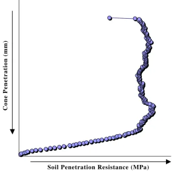 Figure 1 - Typical soil penetration resistance profile for a 5 cm high soil core.