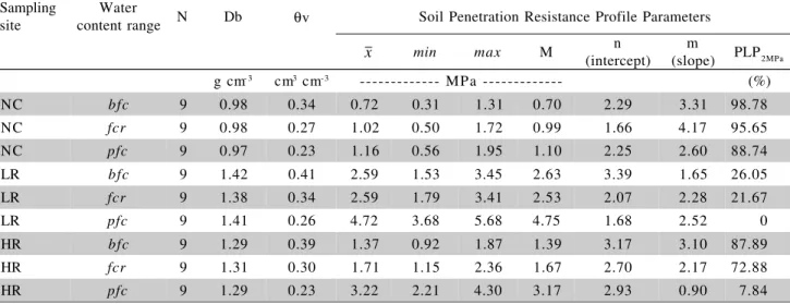 Table 1 - Statistical parameters for the soil cores from NC, LR and HR sites at three water content ranges.