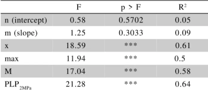 Table 4 - ANOVA summary for SR parameters comparison between Native Cerrado (NC), Short-duration Grazing Lower Post-Grazing Residue (LR) and Short-duration Grazing Higher Post-Grazing Residue (HR) soil samples at post-field capacity water content range.