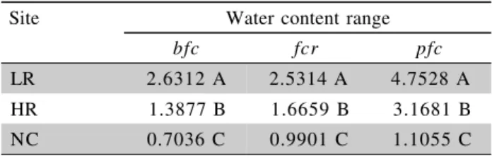 Table 8 - Median (M) soil resistance values (MPa) for each sampling site and water content range † .