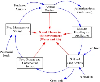 Figure 1- Integration of animal, soil, and crops with the environment on N and P flow dynamics