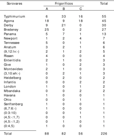 Fig. 2. Porcentagem de Salmonella sp isoladas em três frigoríficos (A, B e C) localizados no Rio Grande do Sul.