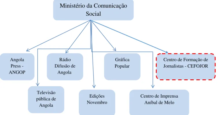 Figura 1 : Órgãos tutelados pelo Ministério da Comunicação Social 