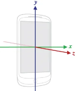 Figure 3.3: Coordinate system (relative to a device) that’s used by the Android Sensor API.