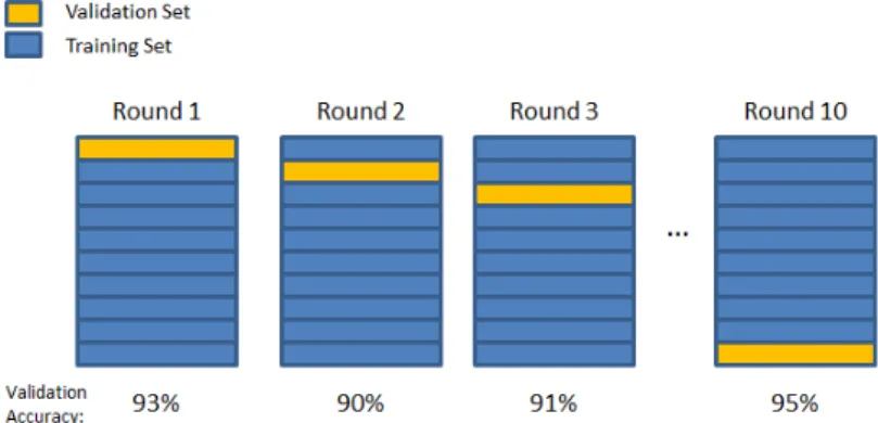 Figure 3.4: 10-fold cross-validation. The accuracy numbers shown are just for illustration.