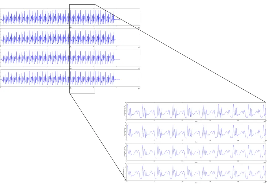 Figure 4.2: Preprocessing results. First Graphic - raw data; Second graphic - After Linearization; Third graphic - After the application of smooth algorithm; Fourth graphic - After ran the signal through the high pass filter.