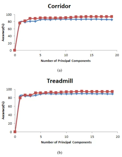 Figure 4.4: Accuracy of the classifiers - SVM (blue line) and kNN (red line) - discriminating walking speeds on corridor (a) and on treadmill (b) versus the number of principal components used for classification